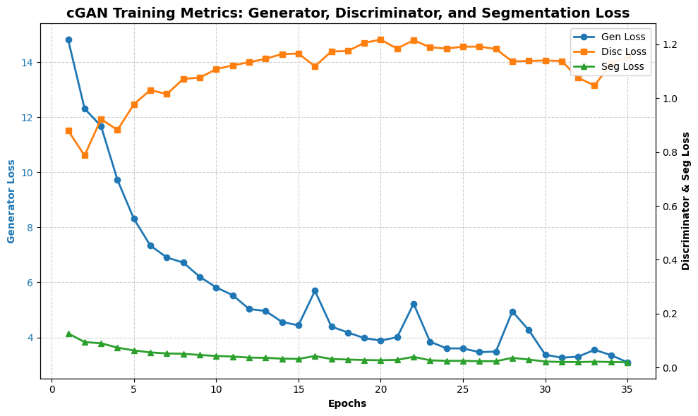 Matplotlib plot of generator, discriminator and segmentation loss for the 4x4 cGAN across 35 epochs.