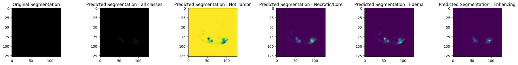 Six panels showing the original expert segmentation next to the predicted segmentation for all classes and then each class channel separately.